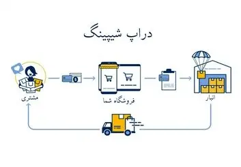 آموزش دراپ شیپینگ رایگان؛ آشنایی با الفبای تامین و فروش