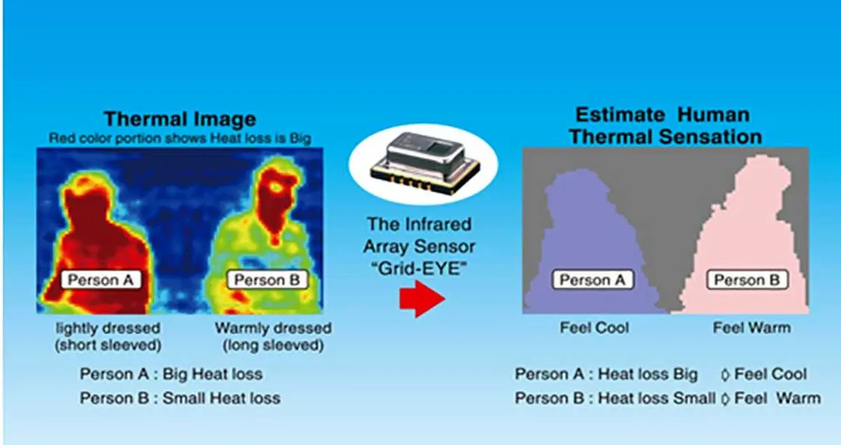 دستگاه تشخیص حرارتی پاناسونیک مانع اتلاف انرژی می شود