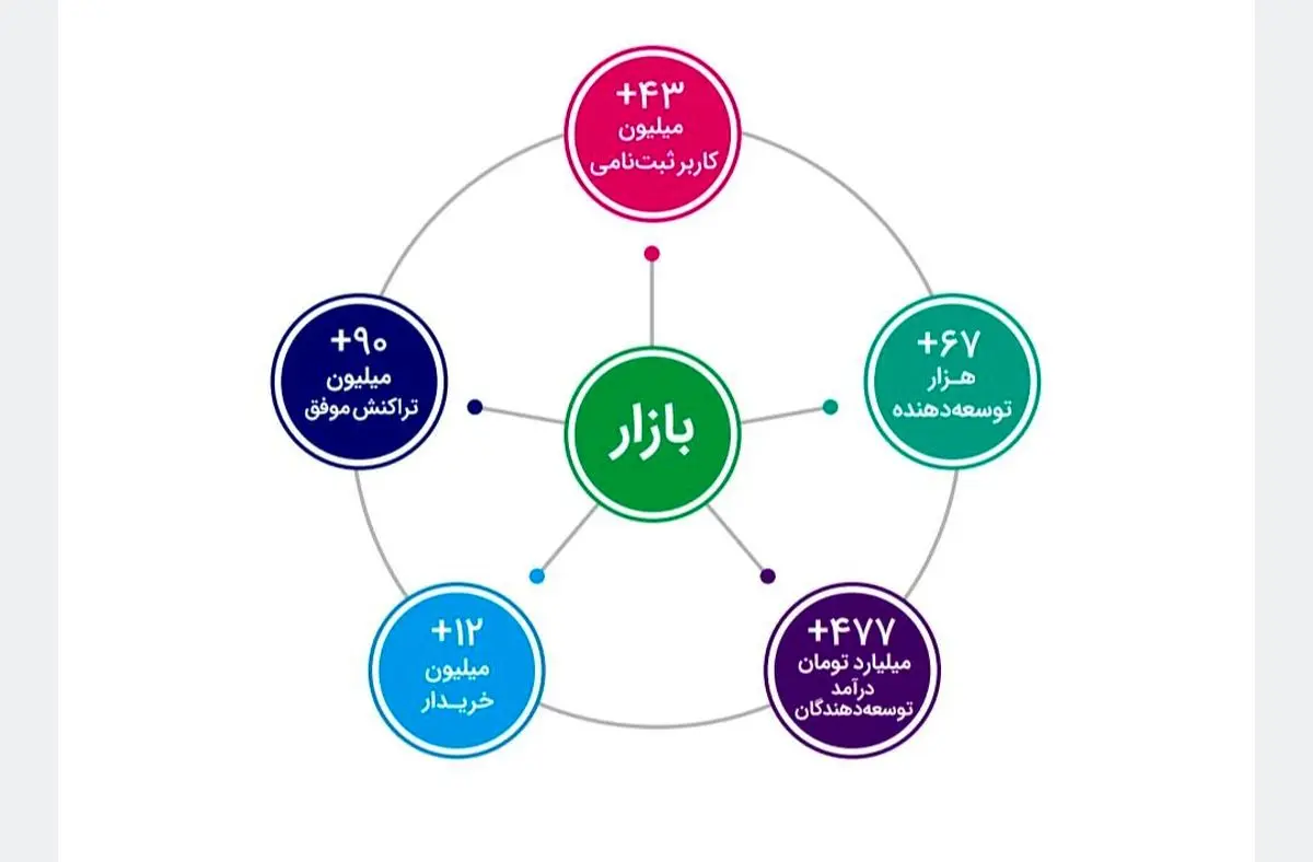 نگاهی به گزارش سال 98 کافه بازار؛ درآمد 477 میلیاردی توسه دهندگان
