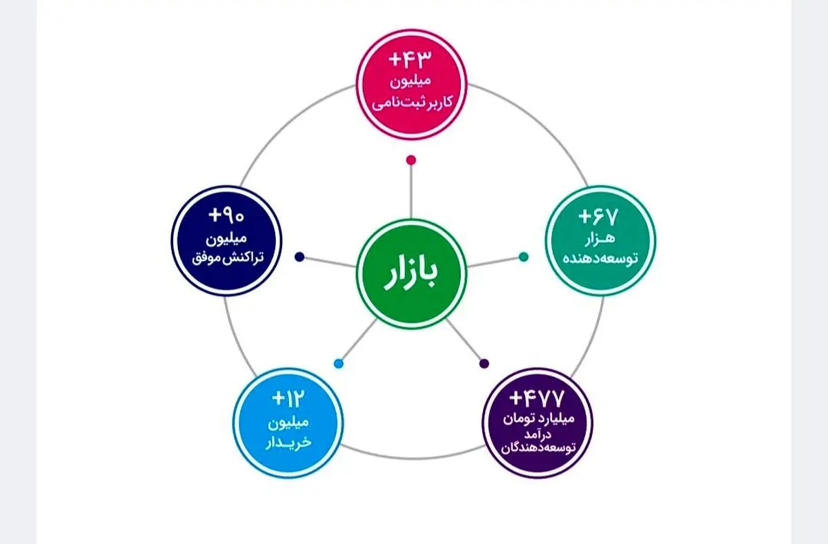 نگاهی به گزارش سال 98 کافه بازار؛ درآمد 477 میلیاردی توسه دهندگان
