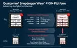 رونمایی Qualcomm از پلتفرم Snapdragon Wear 4100 برای ساعت‌های هوشمند