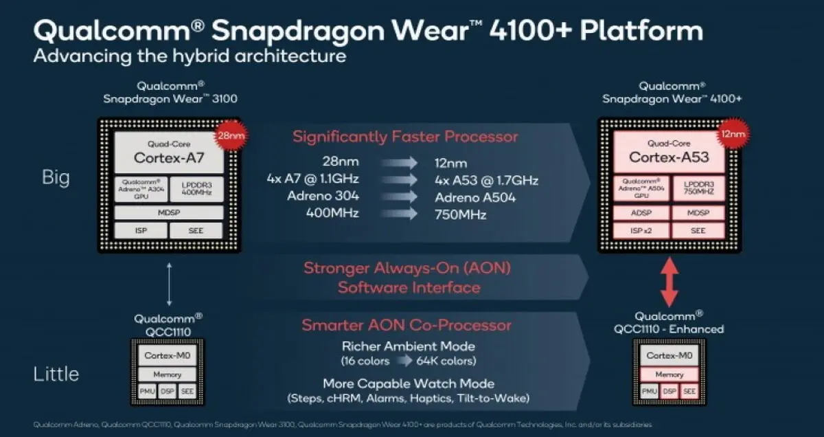 رونمایی Qualcomm از پلتفرم Snapdragon Wear 4100 برای ساعت‌های هوشمند