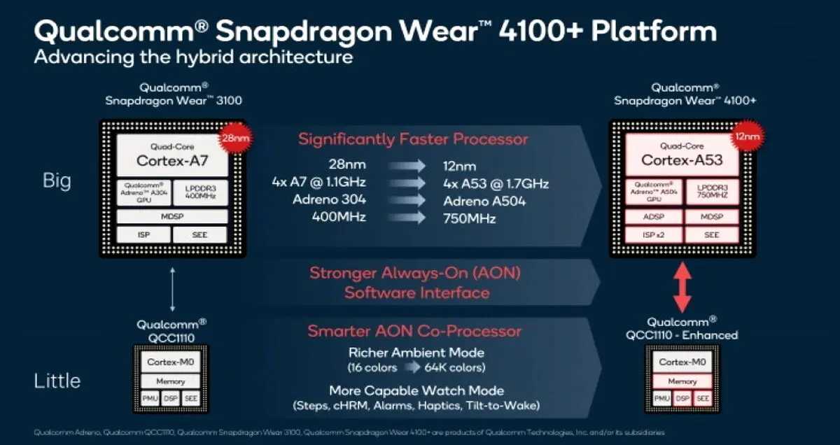 رونمایی Qualcomm از پلتفرم Snapdragon Wear 4100 برای ساعت‌های هوشمند