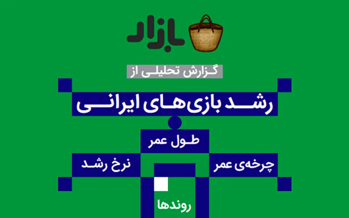 درآمد 69 میلیارد تومانی صنعت بازی‌های موبایلی در سال 98
