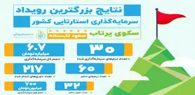 برگزاری رویداد ''۱۰۰ استارت‌آپ'' و نتایج آن