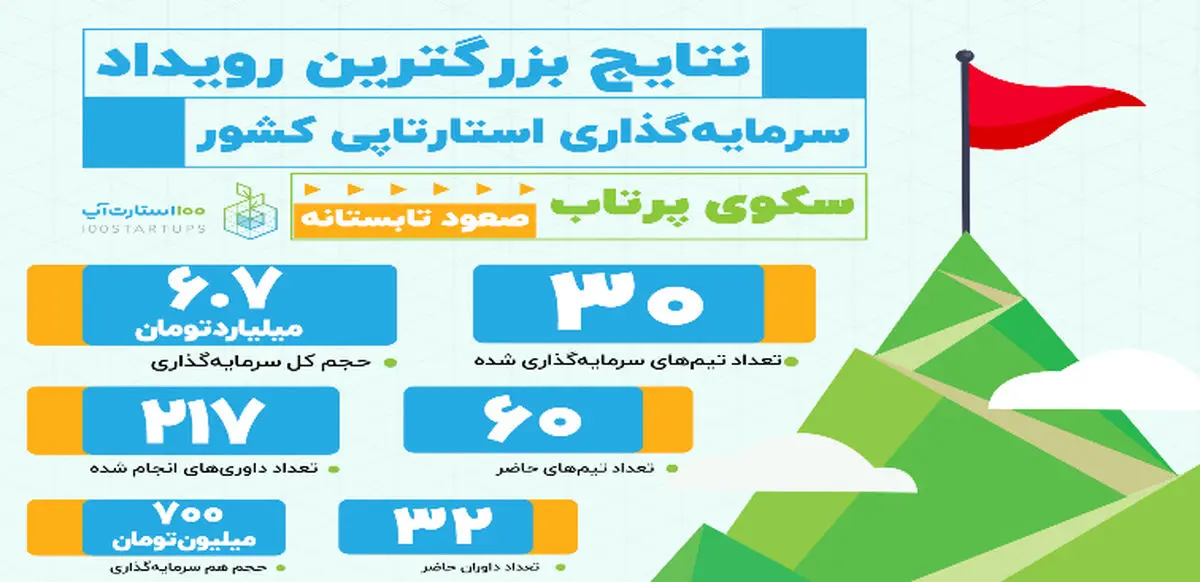 برگزاری رویداد ''۱۰۰ استارت‌آپ'' و نتایج آن