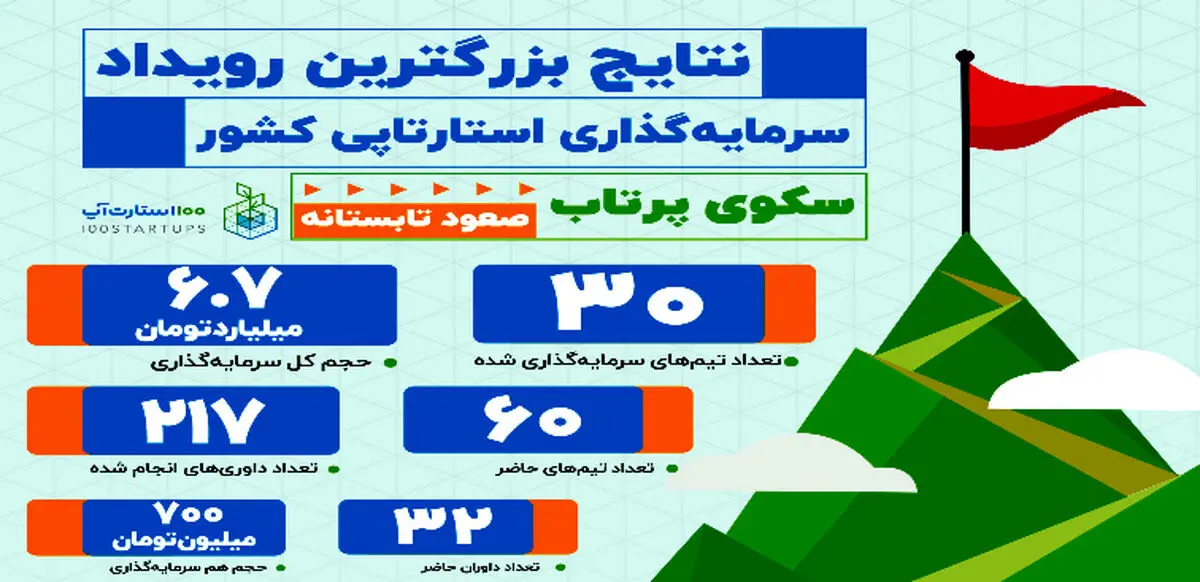 برگزاری رویداد ''۱۰۰ استارت‌آپ'' و نتایج آن