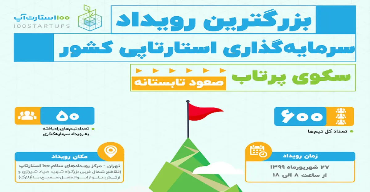 سکوی پرتاب؛ دومین رویداد سرمایه‌گذاری استارتاپ‌ها
