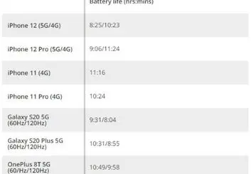 عمر باتری آیفون 12 و 12 پرو 20٪ در زمان استفاده از 5G کمتر است