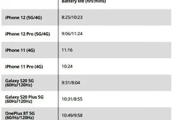 عمر باتری آیفون 12 و 12 پرو 20٪ در زمان استفاده از 5G کمتر است