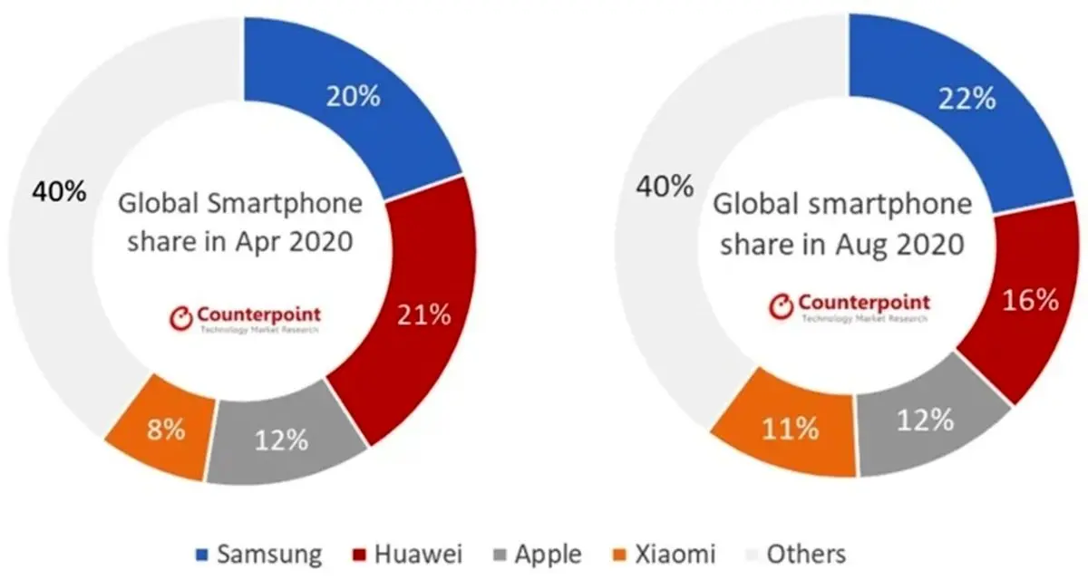 سامسونگ جایگاه بزرگ‌ترین تولیدکننده تلفن همراه را از هوآوی پس گرفت