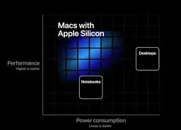 تا فوریه 2021 اپل 2.5 میلیون مک بوک با تراشه‌های ساخت خود تولید می‌کند