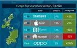 سامسونگ در سومین فصل سال 2020، بهترین فروشنده گوشی در اروپا شد