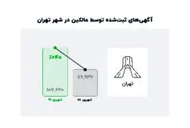 مالکان تهرانی ۴۰ درصد بیشتر از سال گذشته آگهی آنلاین می‌دهند