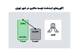 مالکان تهرانی ۴۰ درصد بیشتر از سال گذشته آگهی آنلاین می‌دهند