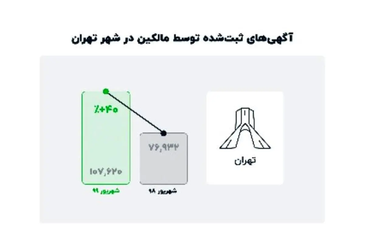 مالکان تهرانی ۴۰ درصد بیشتر از سال گذشته آگهی آنلاین می‌دهند