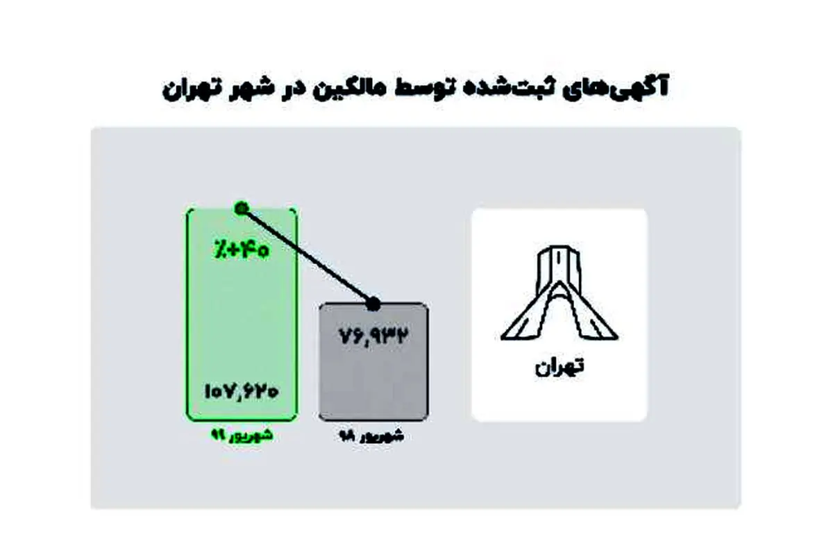 مالکان تهرانی ۴۰ درصد بیشتر از سال گذشته آگهی آنلاین می‌دهند