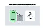 مالکان تهرانی ۴۰ درصد بیشتر از سال گذشته آگهی آنلاین می‌دهند