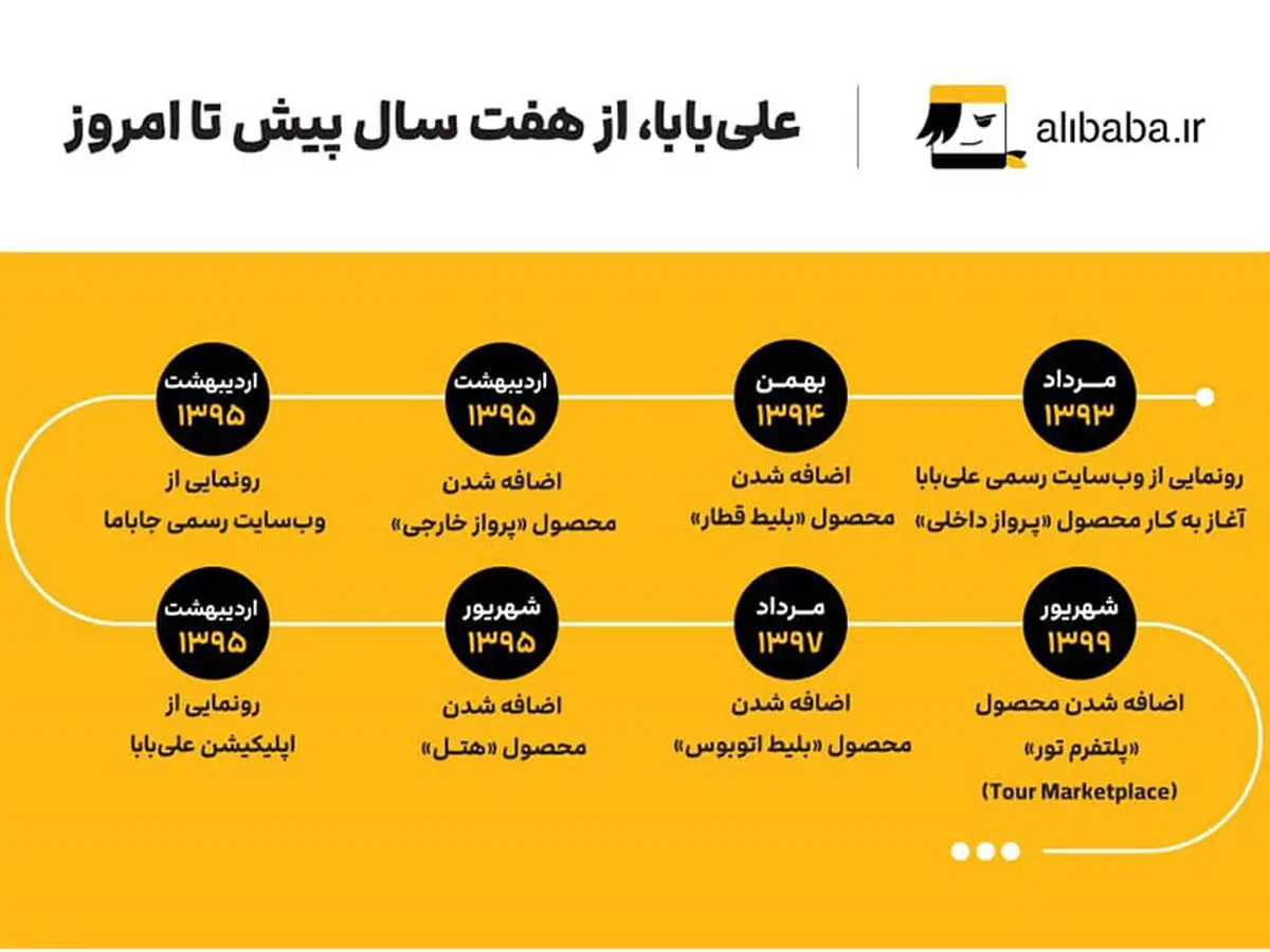 استارتاپ علی‌بابا ۷ ساله شد