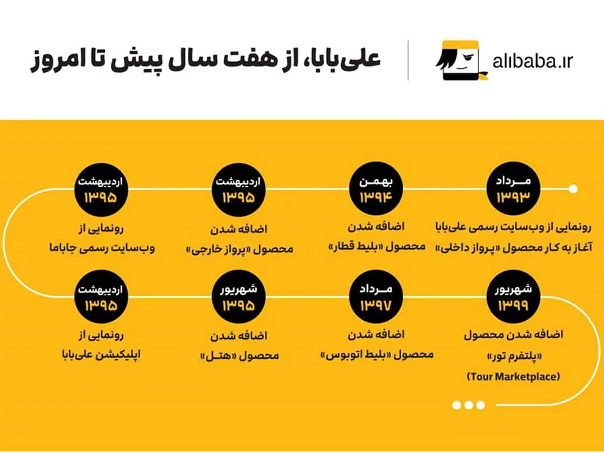 استارتاپ علی‌بابا ۷ ساله شد