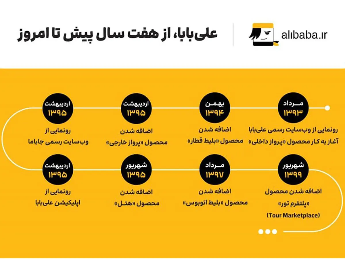 استارتاپ علی‌بابا ۷ ساله شد