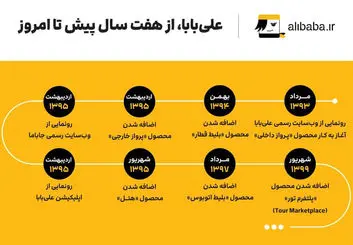 استارتاپ علی‌بابا ۷ ساله شد