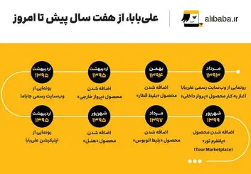استارتاپ علی‌بابا ۷ ساله شد