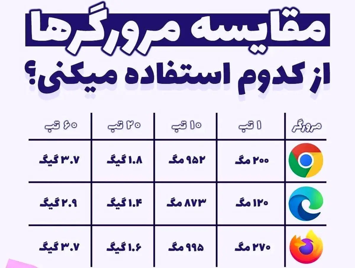 هر مرورگر اینترنت چقدر حافظه و رم مصرف می کند؟