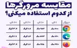 هر مرورگر اینترنت چقدر حافظه و رم مصرف می کند؟
