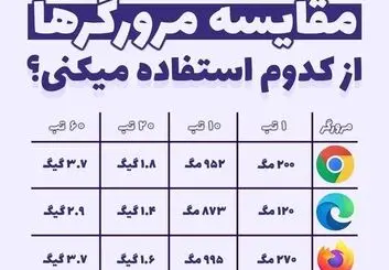 هر مرورگر اینترنت چقدر حافظه و رم مصرف می کند؟