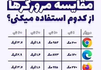 هر مرورگر اینترنت چقدر حافظه و رم مصرف می کند؟