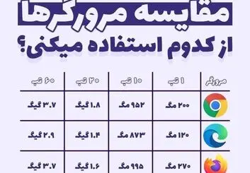 هر مرورگر اینترنت چقدر حافظه و رم مصرف می کند؟