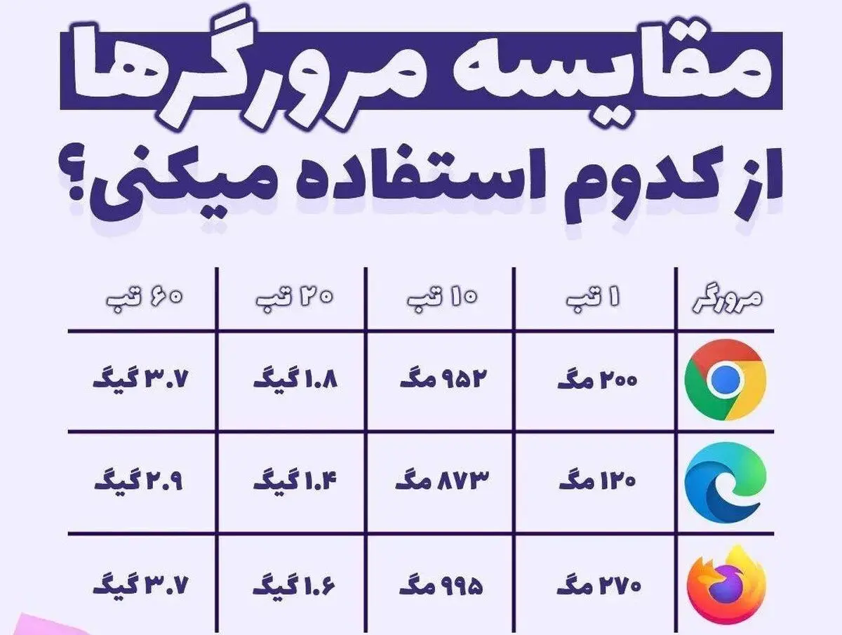 هر مرورگر اینترنت چقدر حافظه و رم مصرف می کند؟