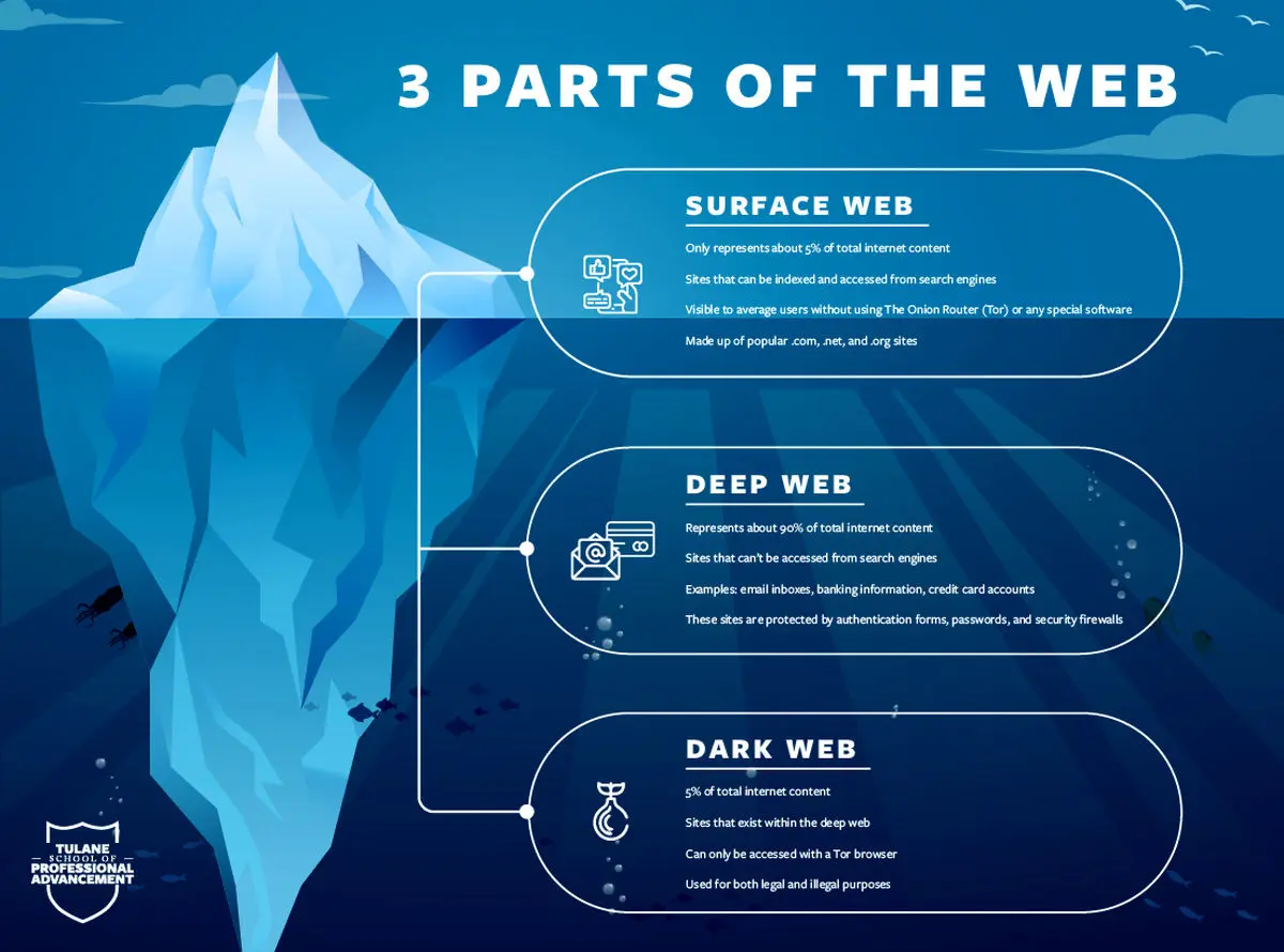 دارک وب چیست؟