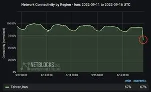 نت بلاکس: اختلال گسترده در اینترنت تهران پس از مرگ مهسا امینی