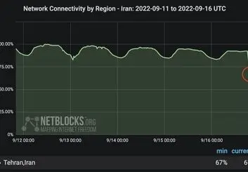 نت بلاکس: اختلال گسترده در اینترنت تهران پس از مرگ مهسا امینی