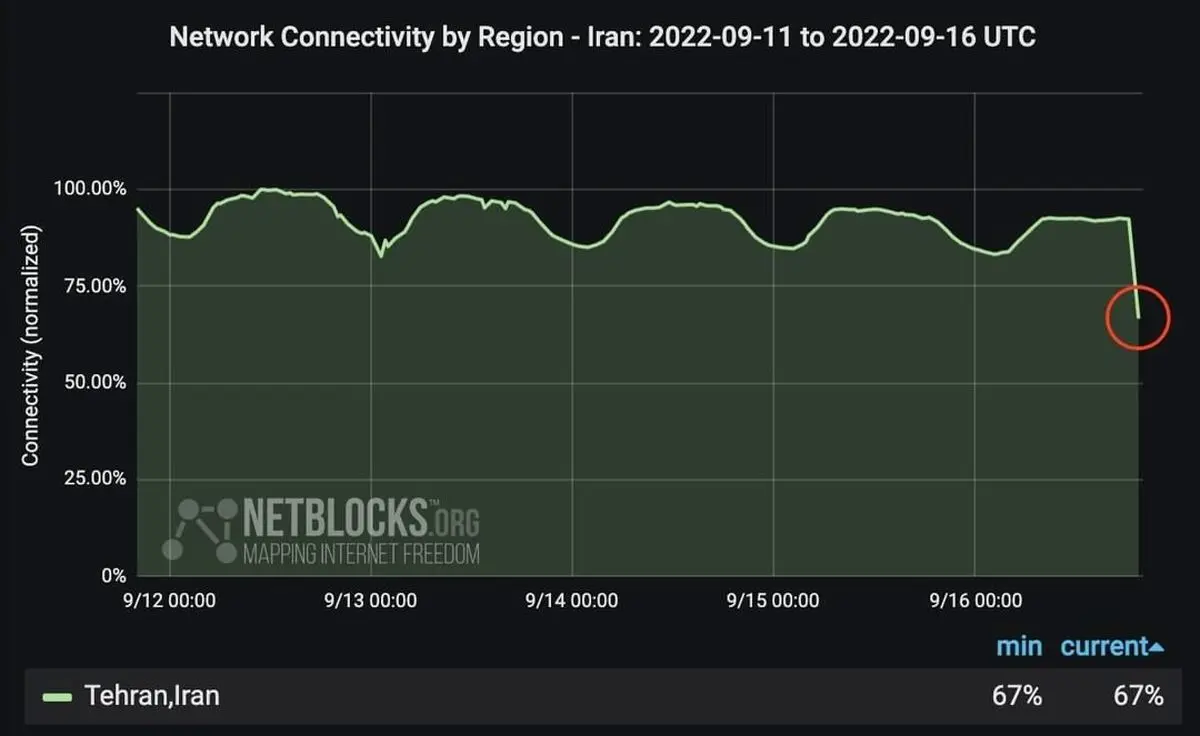 نت بلاکس: اختلال گسترده در اینترنت تهران پس از مرگ مهسا امینی