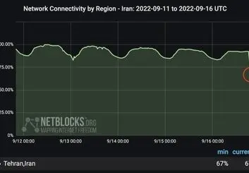 نت بلاکس: اختلال گسترده در اینترنت تهران پس از مرگ مهسا امینی