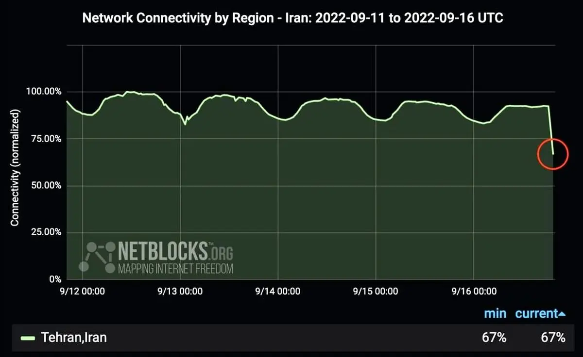 نت بلاکس: اختلال گسترده در اینترنت تهران پس از مرگ مهسا امینی