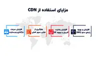 3 سرویس برتر CDN برای سایت وردپرسی