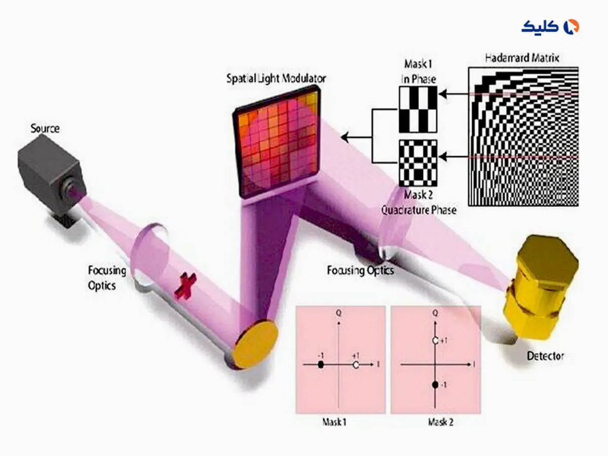 دوربینی که از مخفی ترین اجزای اشیا عکس می‌گیرد