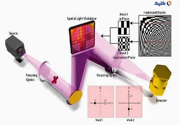 دوربینی که از مخفی ترین اجزای اشیا عکس می‌گیرد