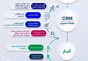 مدیریت حرفه‌ای کلینیک زیبایی با «بَرین کلینیک»؛ تجربه‌ای نو در نوبت‌دهی، پرونده و حسابداری پزشکی
