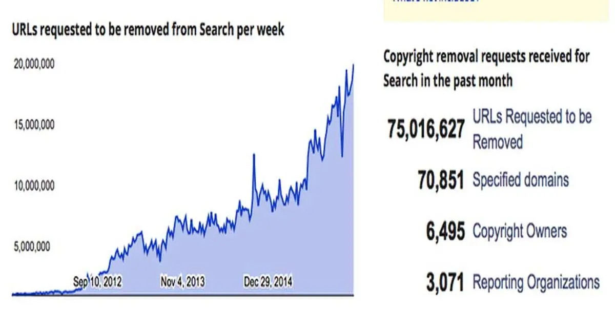 هفتادوپنج میلیون درخواست حذف لینک برای گوگل