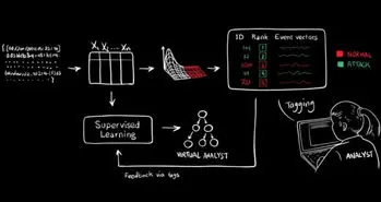 هوش مصنوعی MIT از حملات سایبری جلوگیری می کند