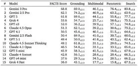 دقت مدل‌های هوش مصنوعی؛ در بهترین حالت ۶۹٪ !