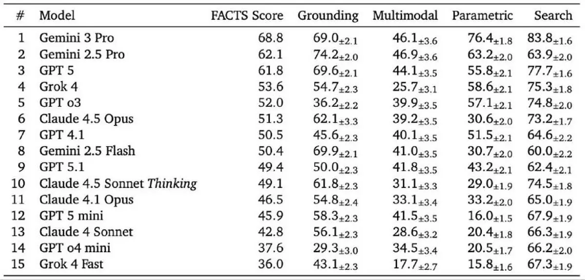 دقت مدل‌های هوش مصنوعی؛ در بهترین حالت ۶۹٪ !