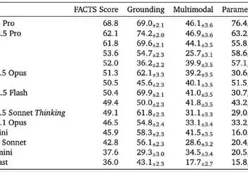دقت مدل‌های هوش مصنوعی؛ در بهترین حالت ۶۹٪ !