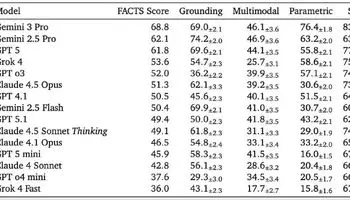 دقت مدل‌های هوش مصنوعی؛ در بهترین حالت ۶۹٪ !
