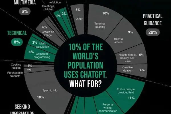 هوش مصنوعی هنوز ابزار نخبگان است